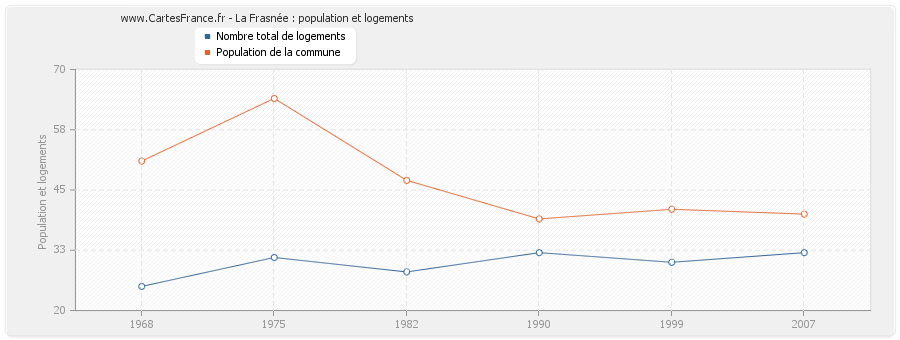 La Frasnée : population et logements